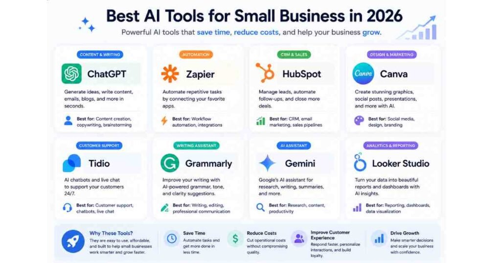 How to use AI for small business growth: Best AI Tools for Small Business in 2026