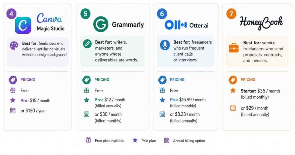 Infographic comparing four AI tools for freelancers: Canva Magic Studio for design, Grammarly for writing and proofreading, Otter.ai for meeting transcription, and HoneyBook for client management, showing key benefits and pricing options.