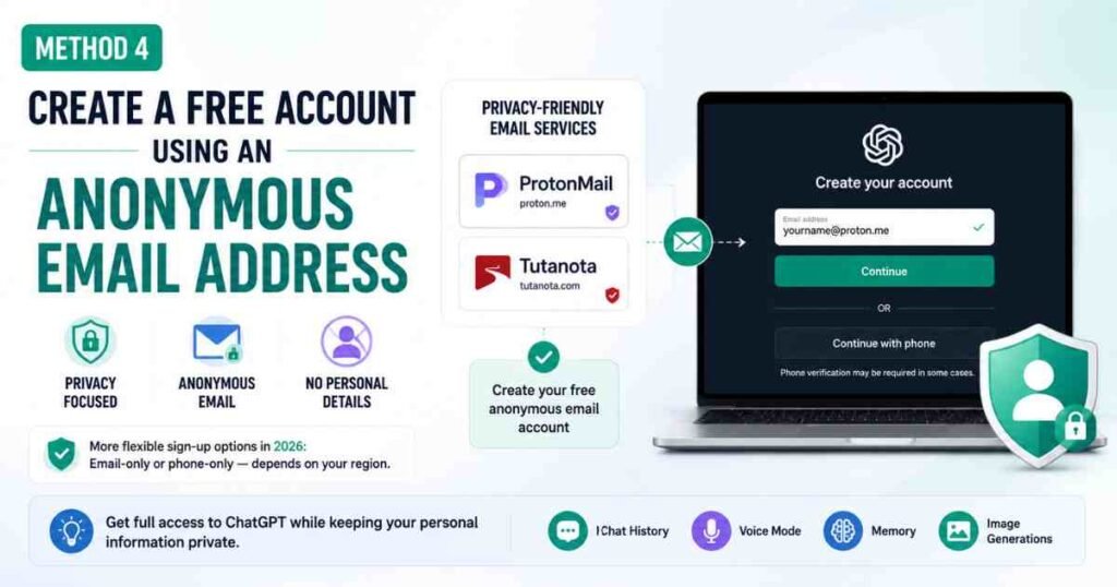 Infographic showing how to create a ChatGPT account using an anonymous email address from privacy-focused providers like ProtonMail and Tutanota.