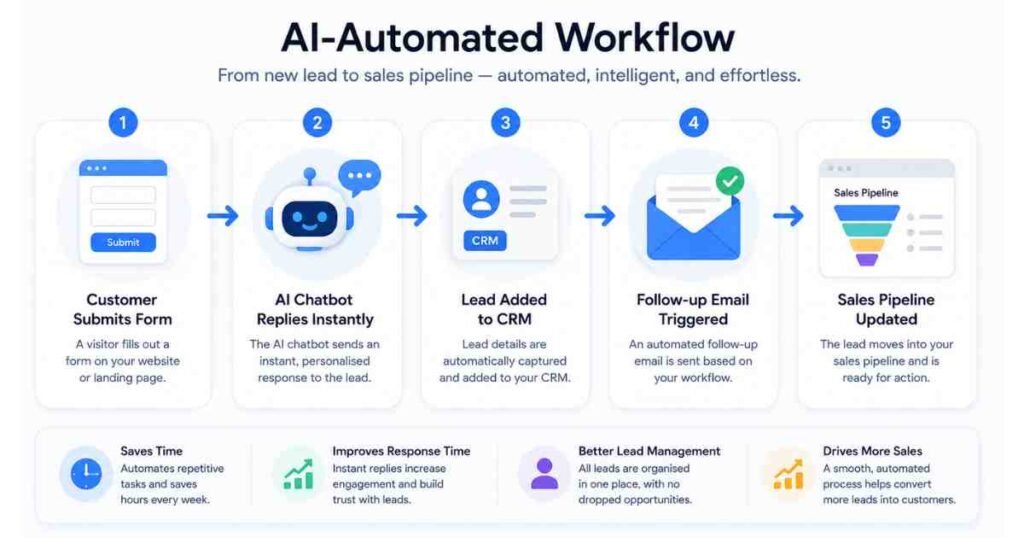 AI automated workflow for small business lead generation and customer follow-up