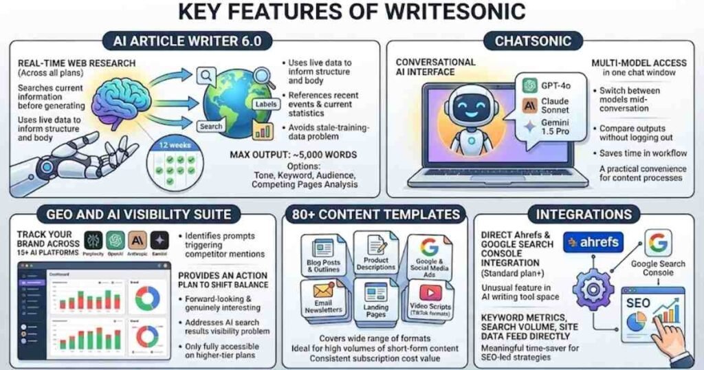 Infographic detailing Writesonic 2026 features including AI Article Writer 6.0 with real-time research, Chatsonic multi-model interface, AI Visibility Suite, content template library, and SEO integrations.