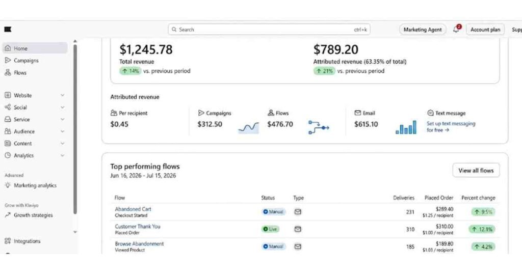 Klaviyo dashboard displaying a marketing performance summary for the period of June 16, 2026, to July 15, 2026, showing $1,245.78 in total revenue, $789.20 in attributed revenue, and a table of top-performing automation flows.