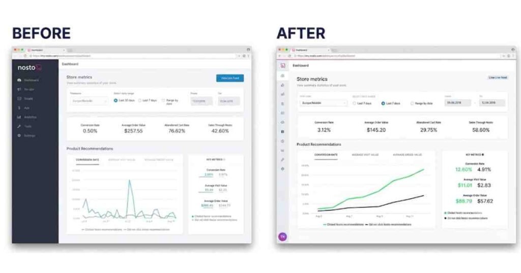 Comparison of a Nosto e-commerce dashboard interface showing 'Before' and 'After' redesigns, featuring updated store metrics, conversion data, and graph visualizations.