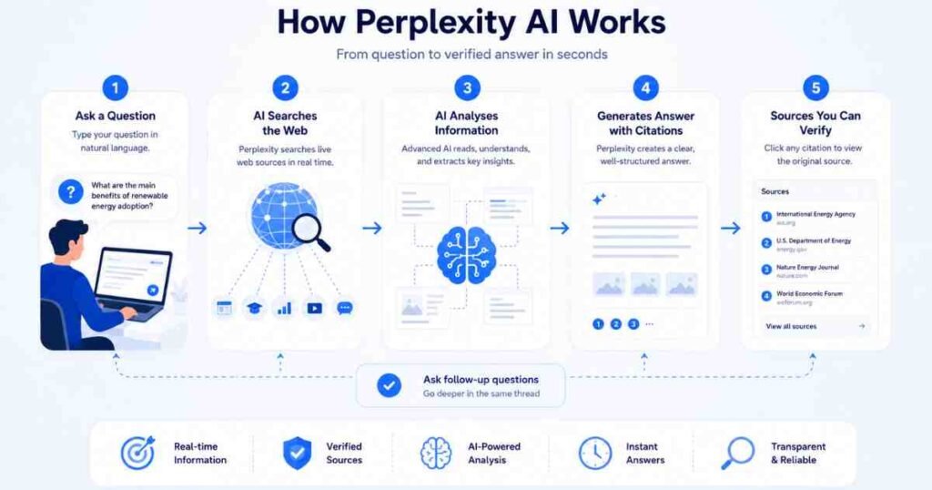 Perplexity AI research workflow showing search, analysis, and source citations