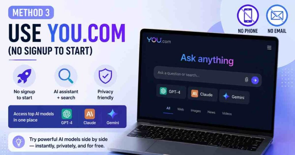You.com AI assistant interface showing access to GPT-4, Claude, and Gemini without signup, phone number, or email.