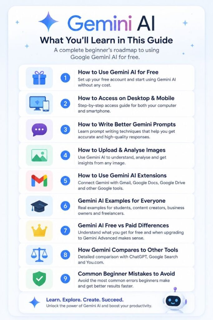 Beginner guide infographic showing what users will learn in Google Gemini AI tutorial